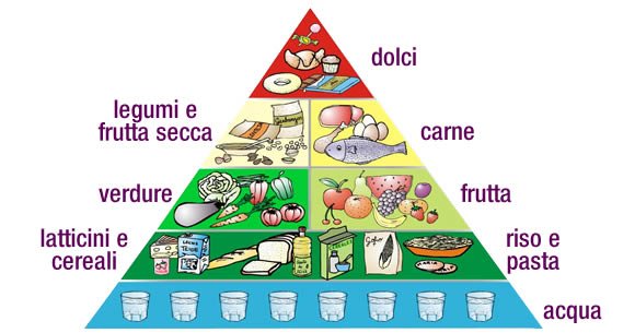 piramide alimentare