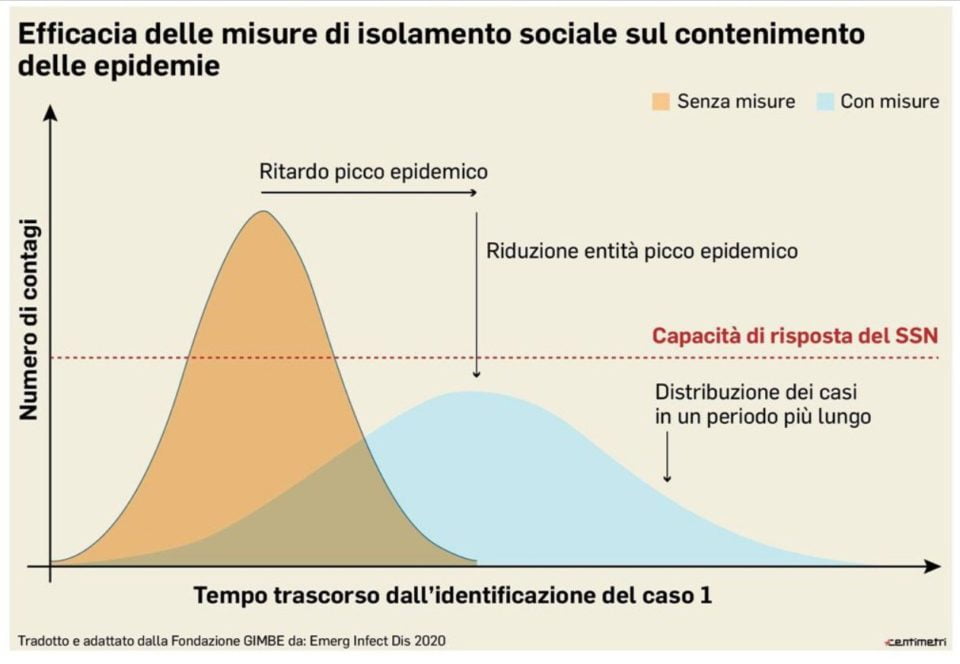 quando il picco del coronavirus